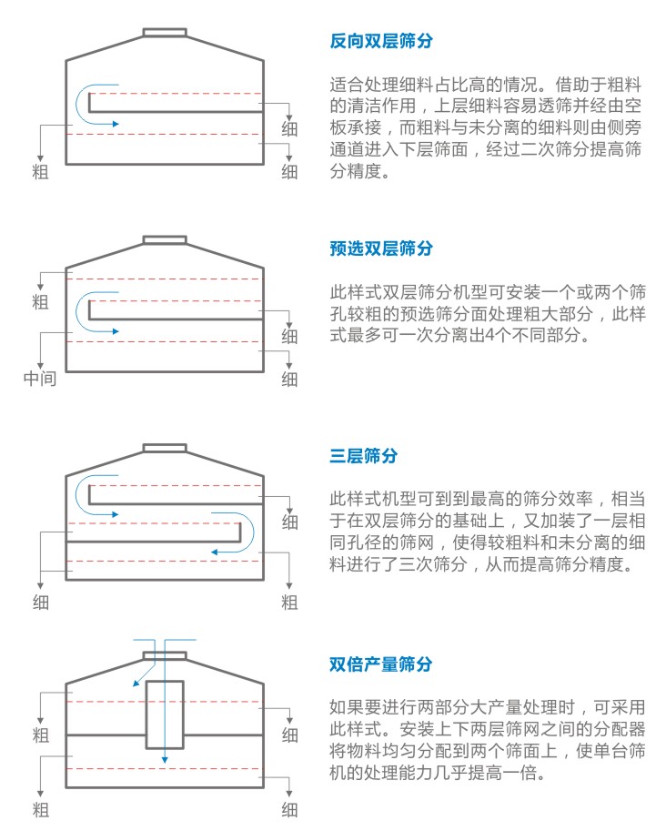 YBS搖擺篩工藝優(yōu)化 YBS搖擺篩工藝優(yōu)化-河南振江機(jī)械