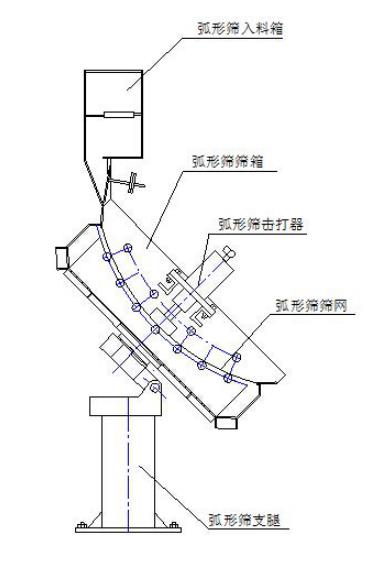 振動翻轉(zhuǎn)弧形篩結(jié)構(gòu)簡圖 振動翻轉(zhuǎn)弧形篩結(jié)構(gòu)簡圖-河南振江機械