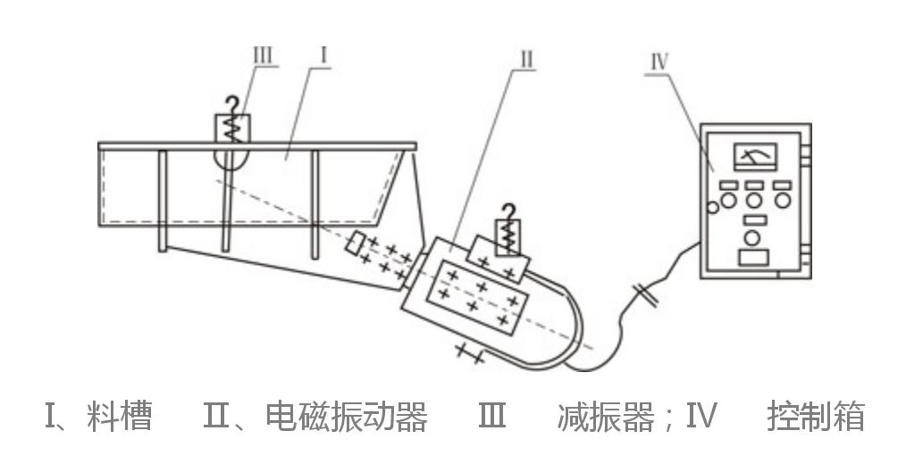 GZ電磁振動(dòng)給料機(jī)結(jié)構(gòu)簡(jiǎn)圖 GZ電磁振動(dòng)給料機(jī)結(jié)構(gòu)簡(jiǎn)圖-河南振江機(jī)械