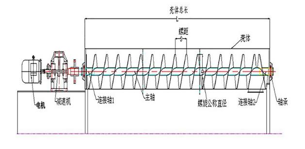 GX管式螺旋輸送機(jī)產(chǎn)品結(jié)構(gòu) GX管式螺旋輸送機(jī)產(chǎn)品結(jié)構(gòu)-河南振江機(jī)械